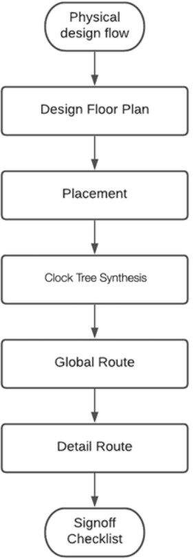 The complete flow diagram describes how a physical design is done.